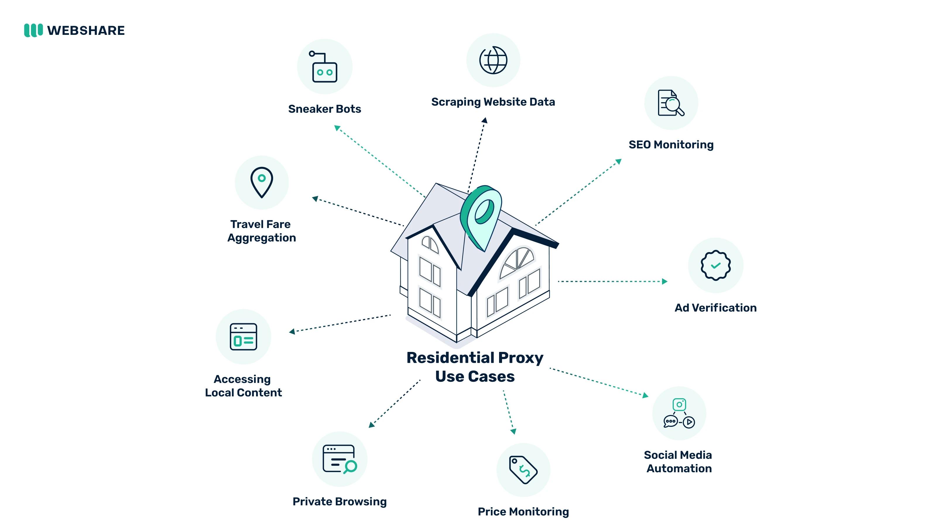 详解住宅代理和移动代理区别和联系