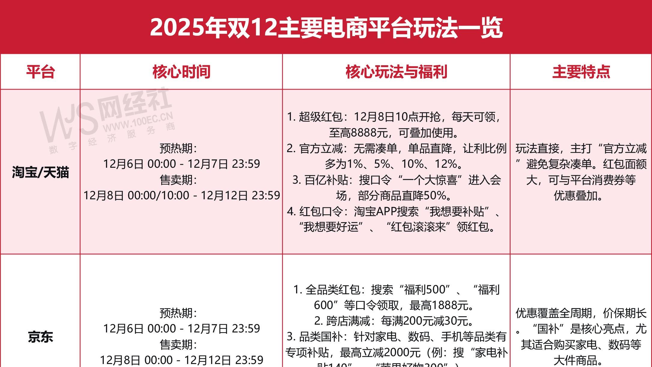 双12启动 淘宝天猫 京东 抖音 快手等平台有何新玩法？