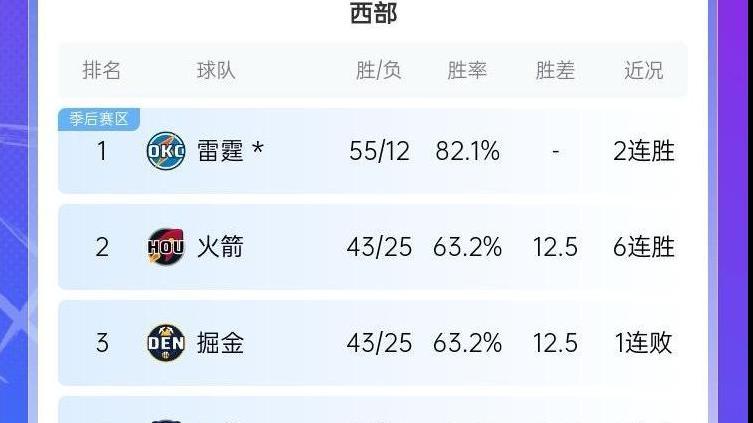 火箭险胜公牛，格林关键时刻显神威，球队重回西部第二！