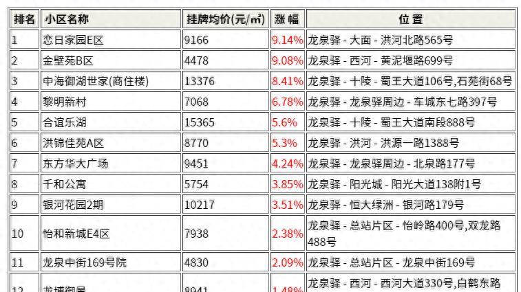 住在成都龙泉驿区这些小区的人要发财了！龙泉驿1月小区涨跌排行