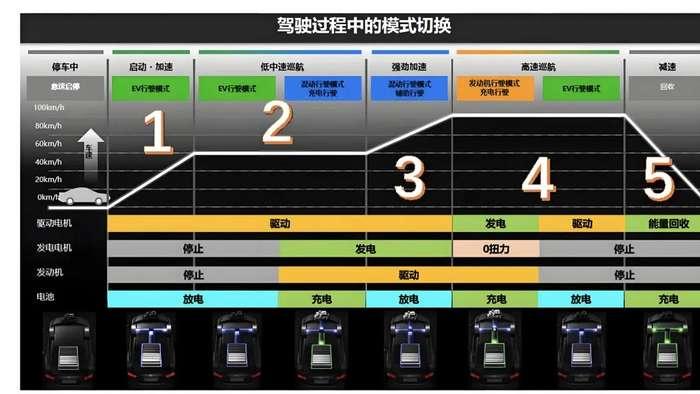 丰田油电混动的小电池，充一次电跑2公里，为何不用大一点的电池