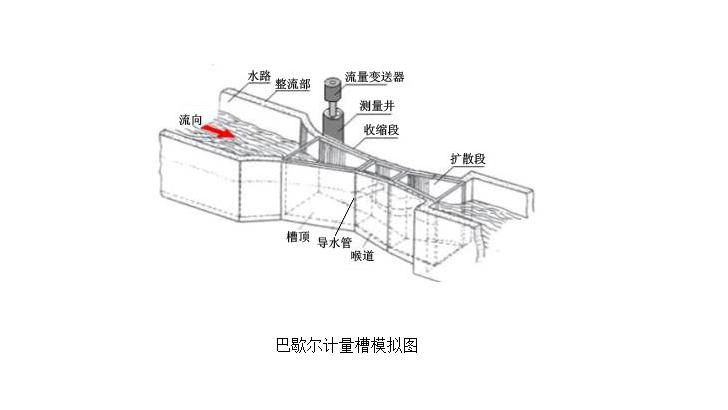 巴氏槽流量计的测量原理