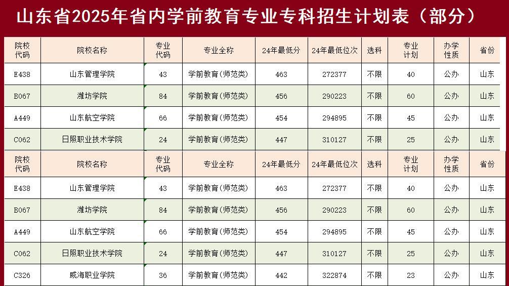 山东专科批志愿填报，391分考生将331分专业（院校）排第6志愿，这个排序科学吗？