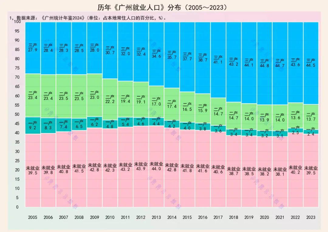 每十个广州人，有四个在服务业，有四个冇就业