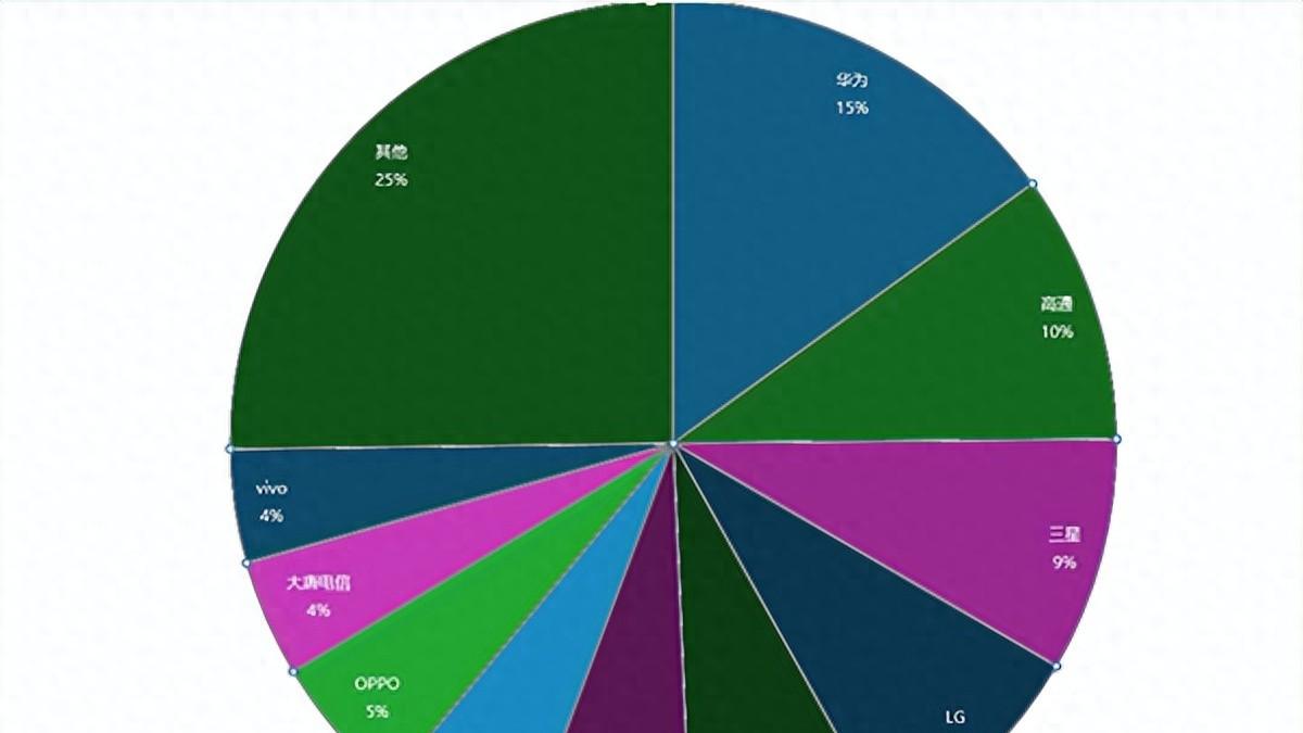 全球5g必要专利排行榜，其它很厉害，占比超过25%，小米在里面？