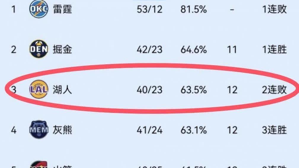 湖人队季后赛悬了！詹姆斯伤缺，里夫斯迷失，西部竞争白热化