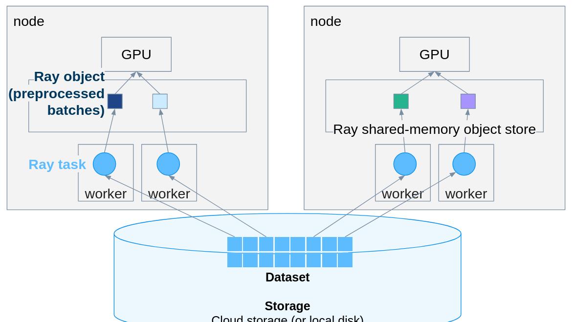 PyTorch推理扩展实战：用Ray Data轻松实现多机多卡并行