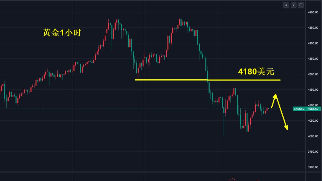 黄金，4180美元多空分界点！