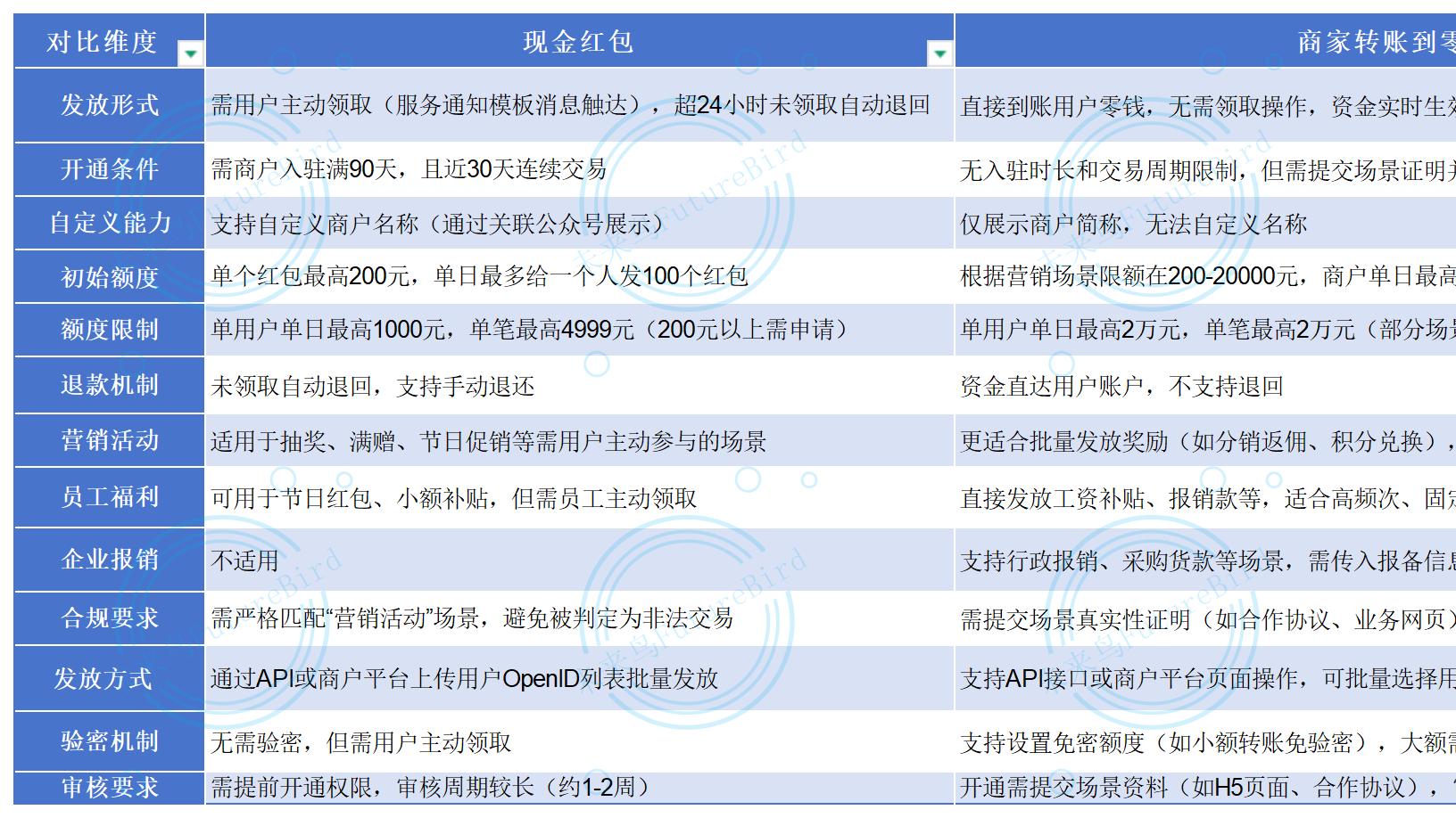 微信支付的现金红包和商家转账到零钱功能区别？