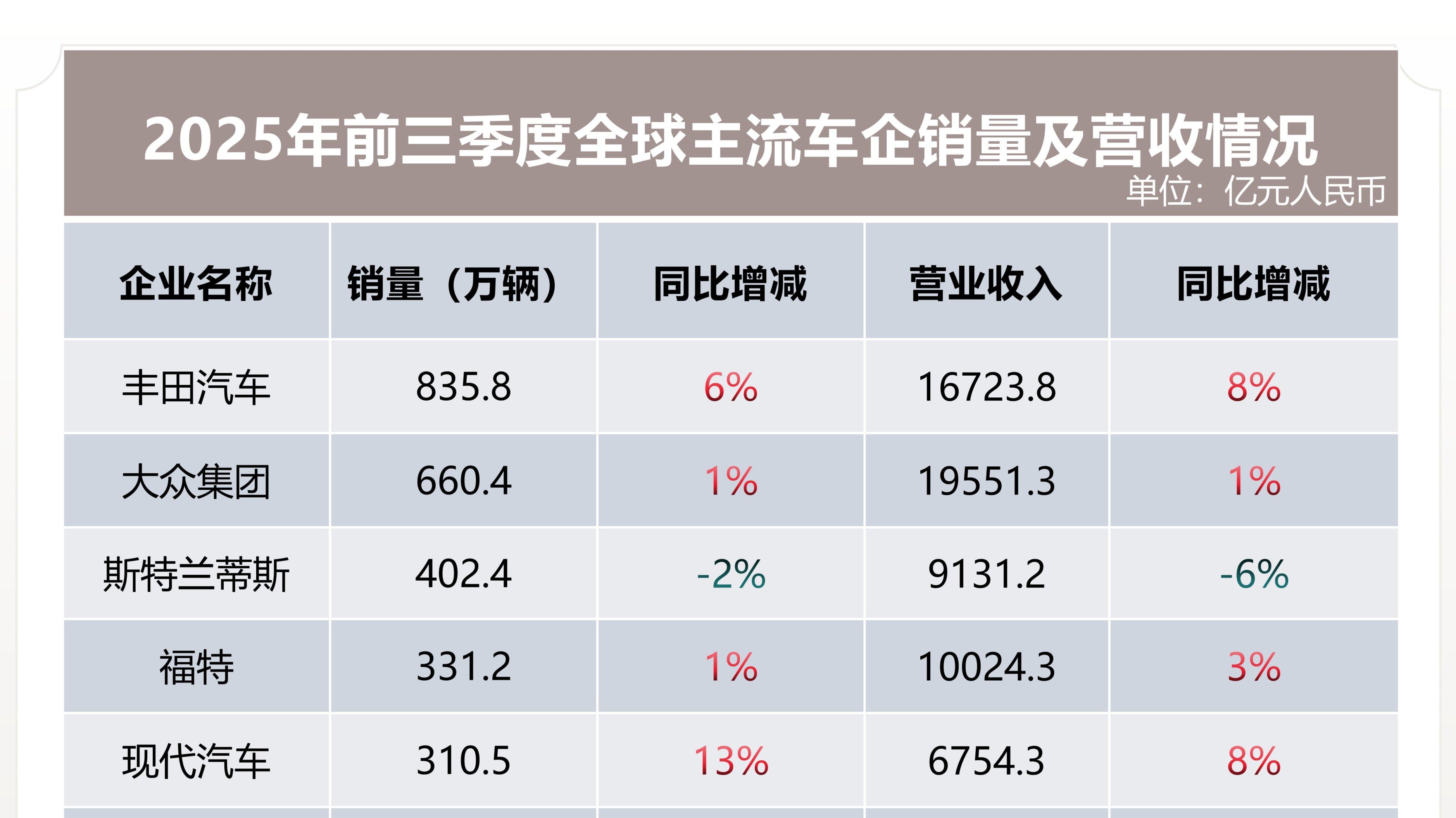 拆解全球车企三季报：海外巨头普降 中国车企稳健