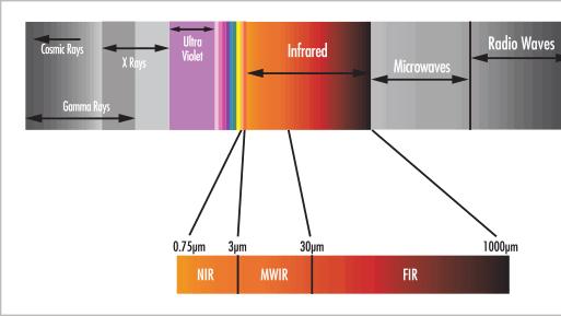 ​红外系统到底该选哪种玻璃？5大关键点帮你一次搞定！