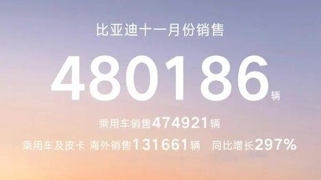 11月自主5强销量盘点，比亚迪超48万辆，长城汽车超13万辆