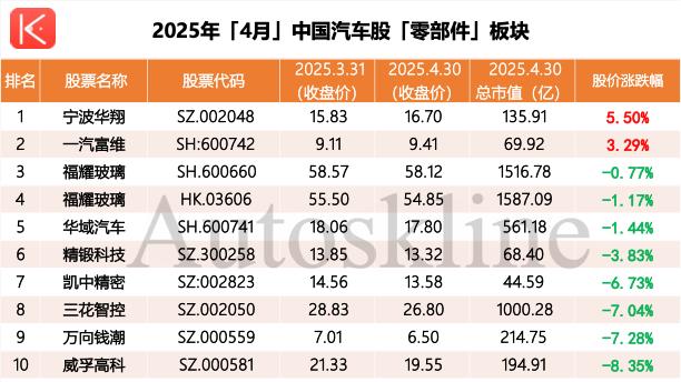 4月中国汽车股：先抑后扬