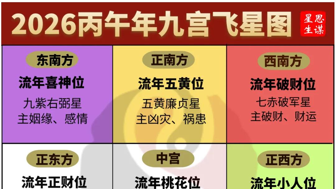 2026（丙午）马年九宫飞星风水布局及方位图解，家居风水布局必看！