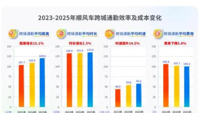 顺风车2023-2025的变化：费用更低，距离更远