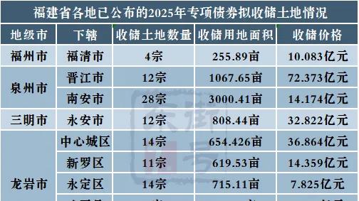 福建超200亿元砸向闲置土地！闽系房企能回血多少？