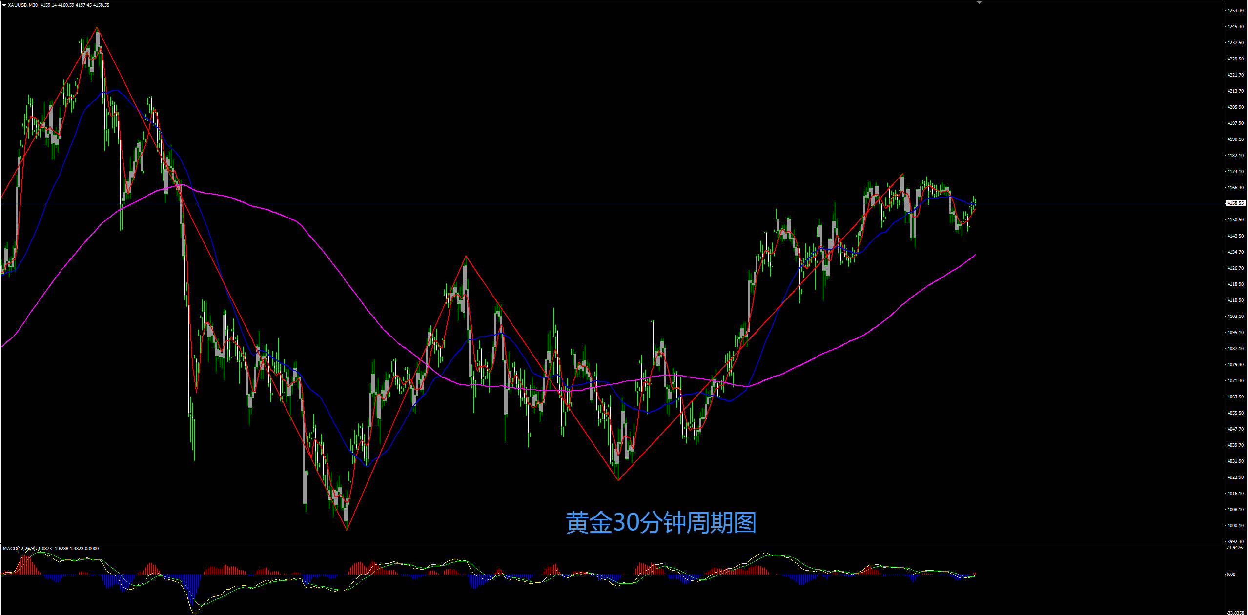 缠禅说缠：黄金横盘震荡蓄势，短线回撤顺势继续多！