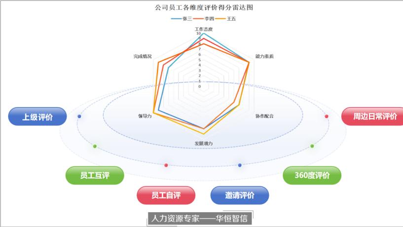 如何解决绩效考核中“轮流坐庄”等问题？