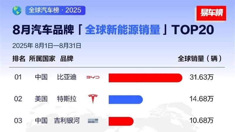 比亚迪成为全球汽车品牌销量前三强