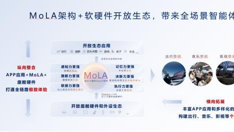 华为乾崑生态大会发布MoLA架构， 鸿蒙座舱率先迈入 L3 智能时代