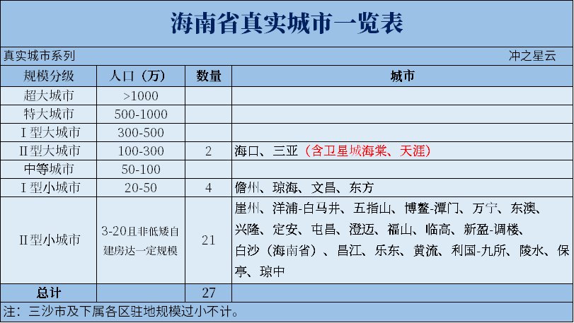 广西95座、海南27座真实城市一览