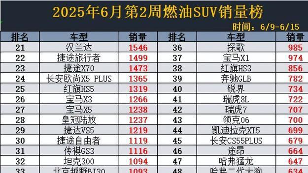 国产车大胜！6月第2周燃油SUV销量榜，星越L夺冠，哈弗H6暴涨94%