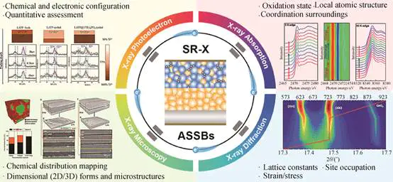 透视全固态电池：同步辐射揭秘界面失效之谜