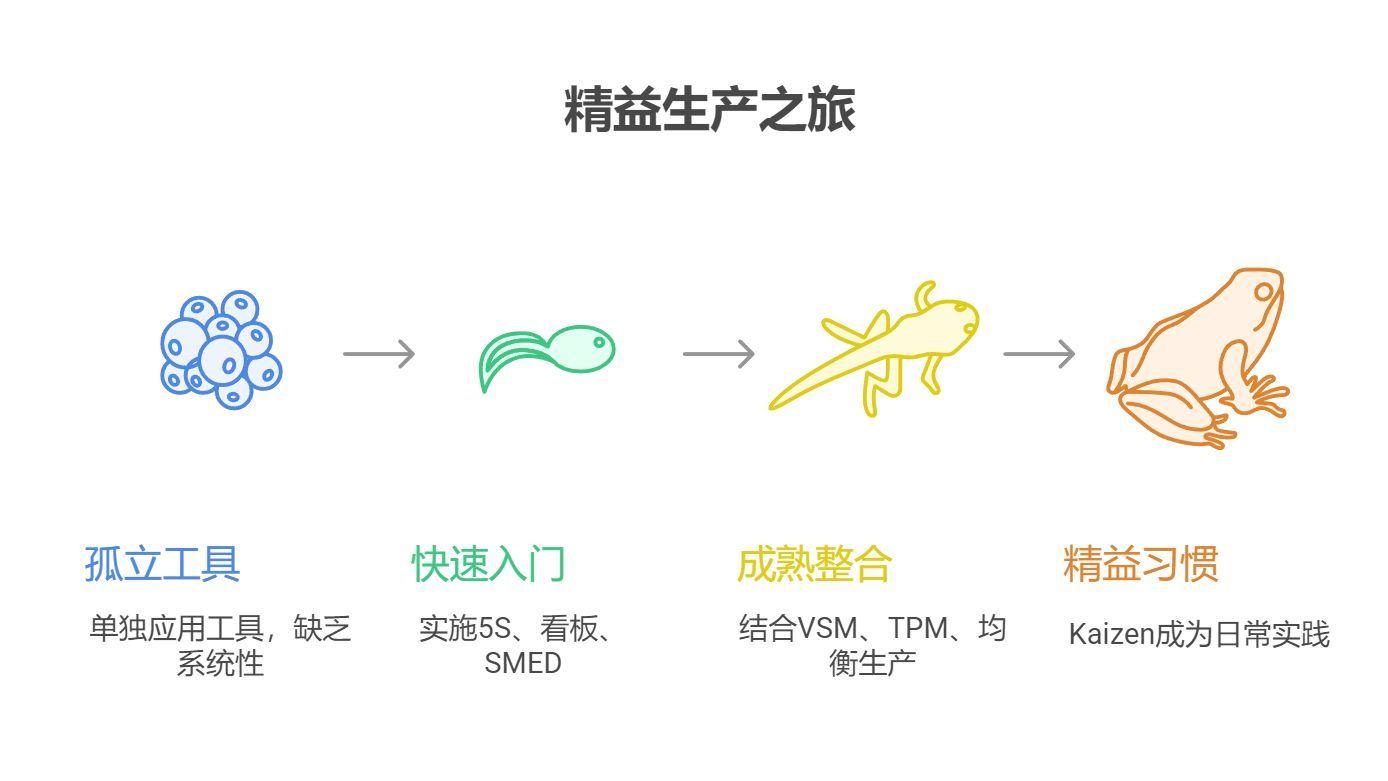 制造业最常用的十大精益工具：5S、看板、SMED……