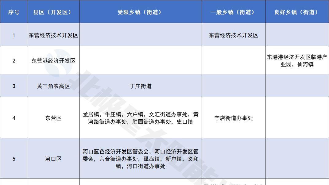 仅3个良好乡镇（街道）！山东东营公示分布式光伏可开放容量