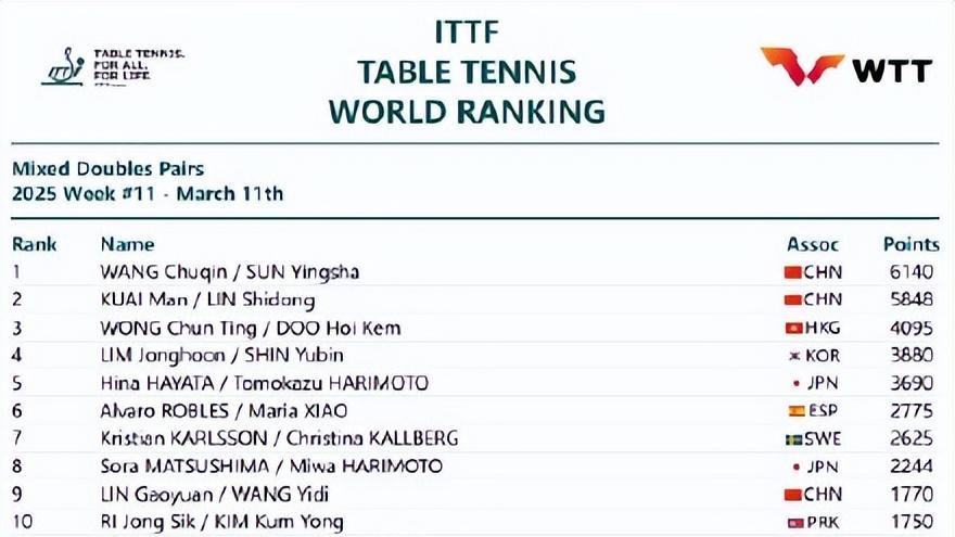 2025国际乒联第11周排名