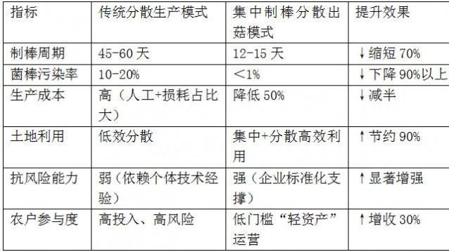 “集中制棒、分散出菇”技术，何以蝉联三年国家级农业主推？