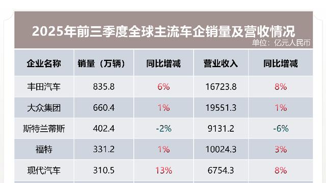 拆解全球车企三季报：海外巨头普降 中国车企稳健