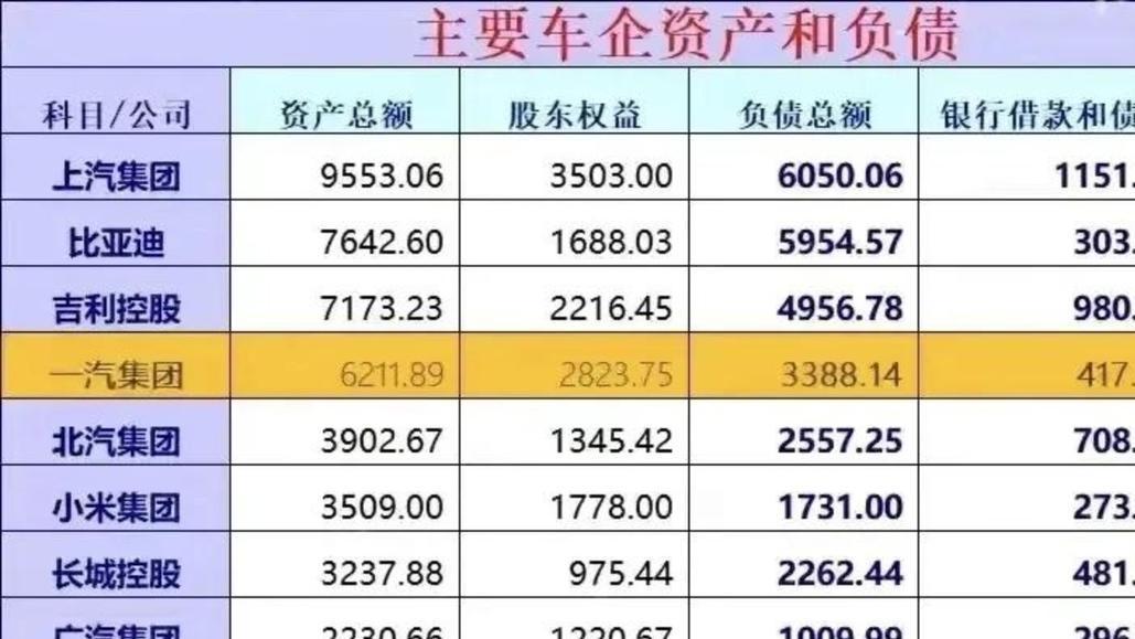 比亚迪难题：负债达到5943亿还在疯狂扩张，是真的勇还是疯？