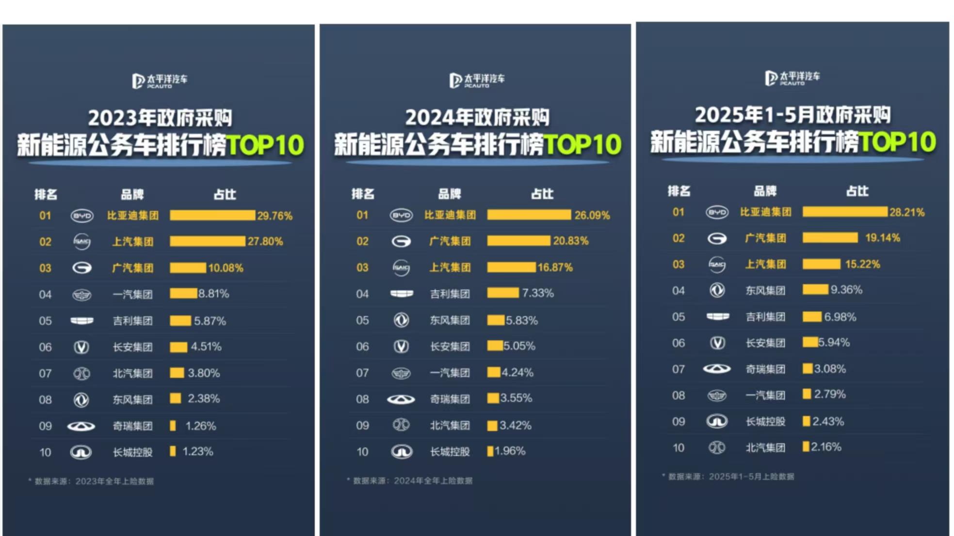 公职人员都在开比亚迪，每4辆新能源公务车就有1辆是比亚迪