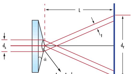让光束保持“恒定形状”——圆锥透镜在加工与科研中的神奇应用