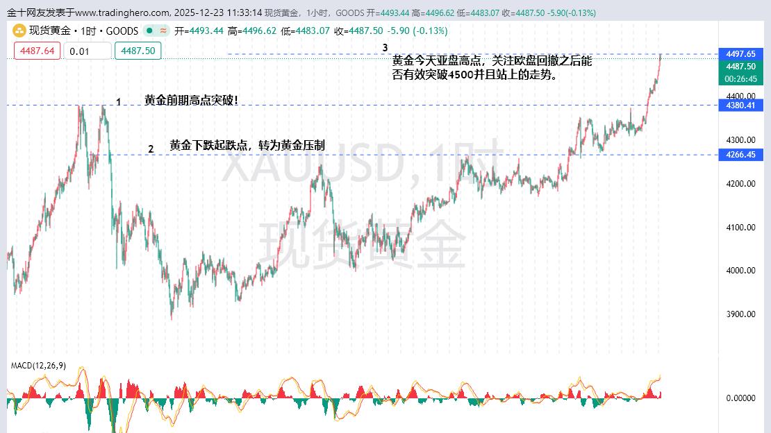 黄金要注意4500整数关口能否突破不！