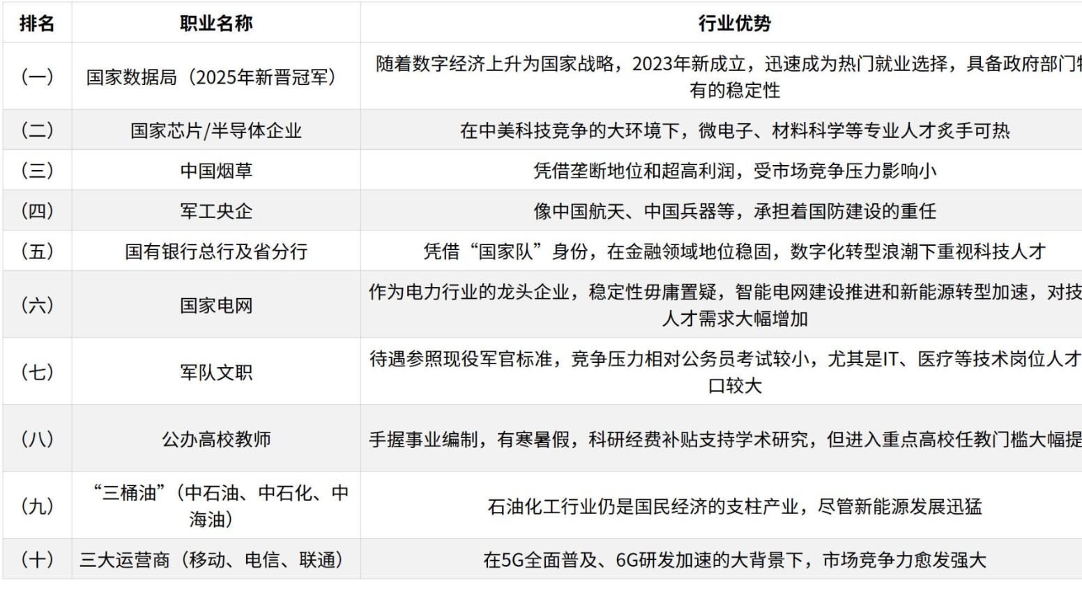 惊！公务员跌出铁饭碗前十，这究竟是为什么？