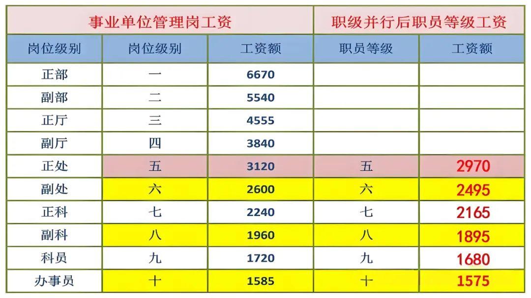事业编制的七级职员无职务，算不算领导？