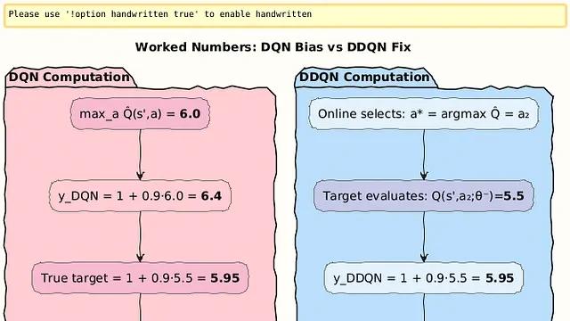 从DQN到Double DQN：分离动作选择与价值评估，解决强化学习中的Q值过估计问题