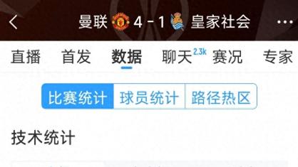 曼联4-1皇家社会全场数据：射门25-8，射正10-3，得分机会4-1