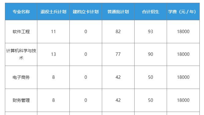 覆盖多学科门类！成都东软学院 2025年专升本招生详情