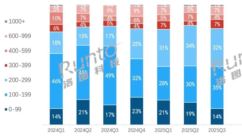 季报 | 2025Q3中国智能音箱销量下降12%，但线上市场企稳；前三季度大模型渗透率为33%