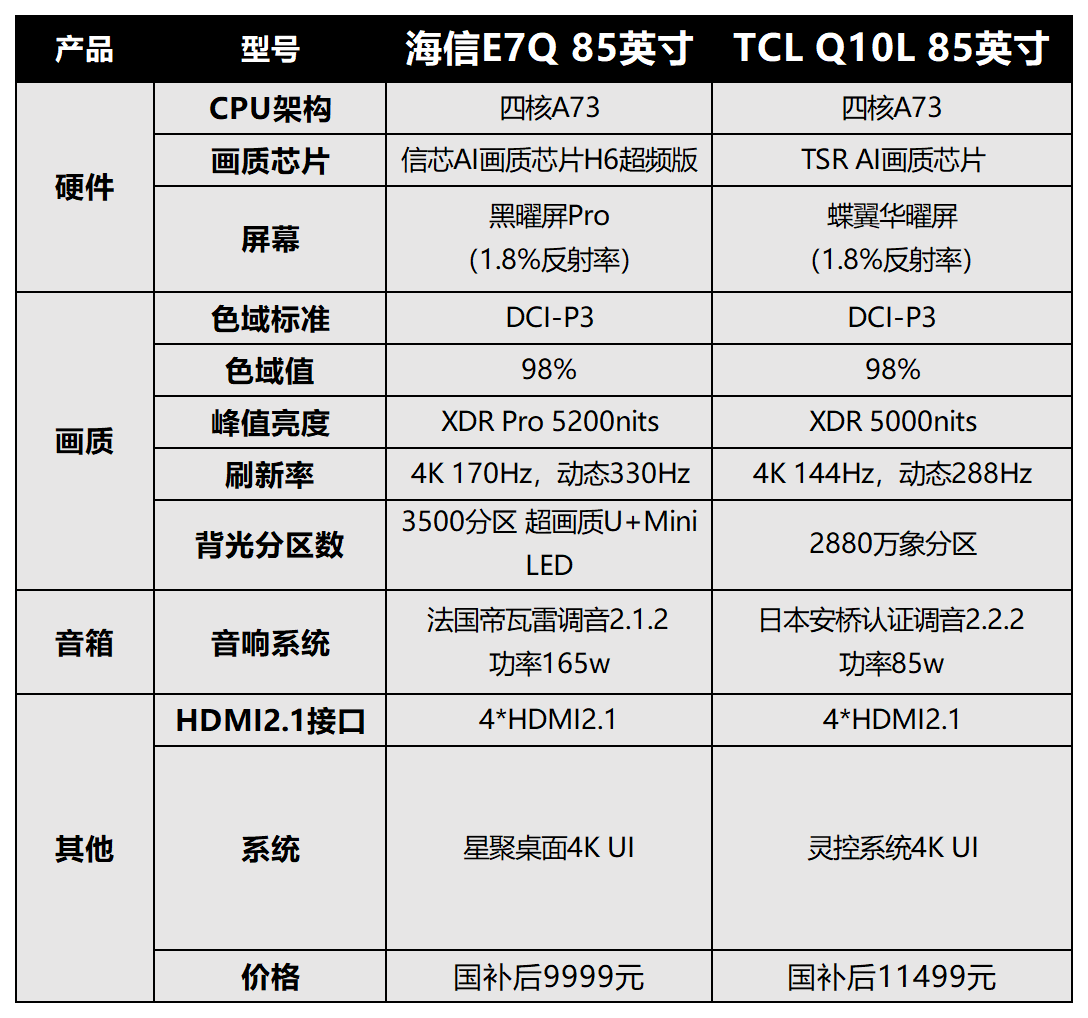 内行人都在选 海信E7Q vs TCL Q10L Mini LED终极攻略 性价比封神