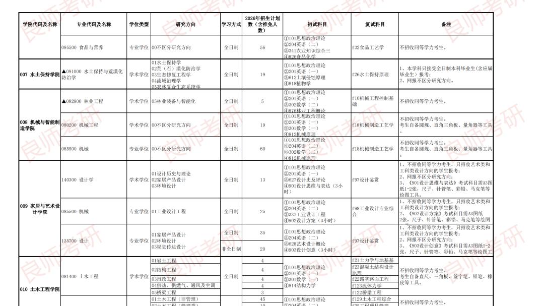 1900人！中南林业科技大学26考研招生简章发布！