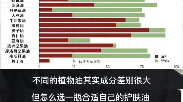 怎么选一瓶合适的护肤油？