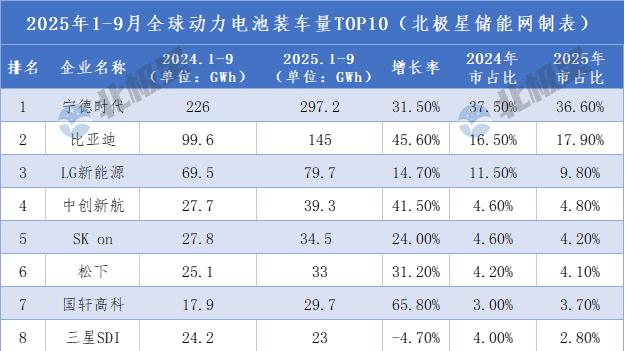 猛增34.7%！2025年1-9月全球动力电池装车量企业TOP10来了