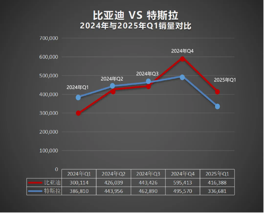 特斯拉第二，比亚迪一季度再次制霸全国纯电销冠