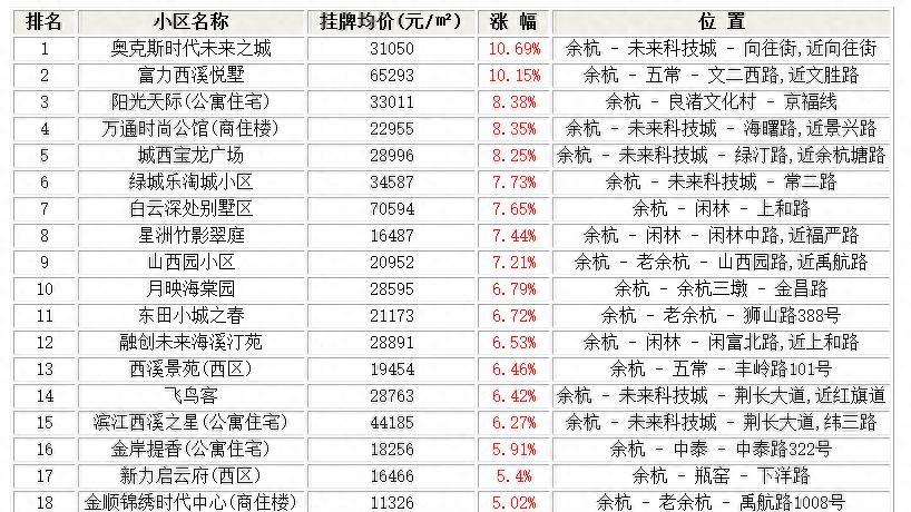 住在杭州市余杭区这些小区的人要发财了！余杭3月小区涨跌排行榜