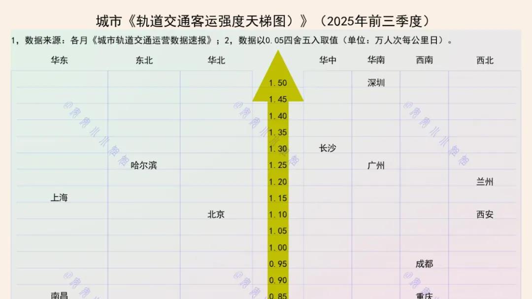前三季度地铁客运强度天梯图：深圳第一，兰州、哈尔滨前十