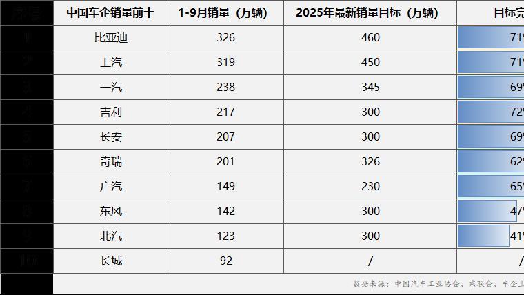 2025前三季度新能源渗透率持续高位，比亚迪领跑销量目标完成率